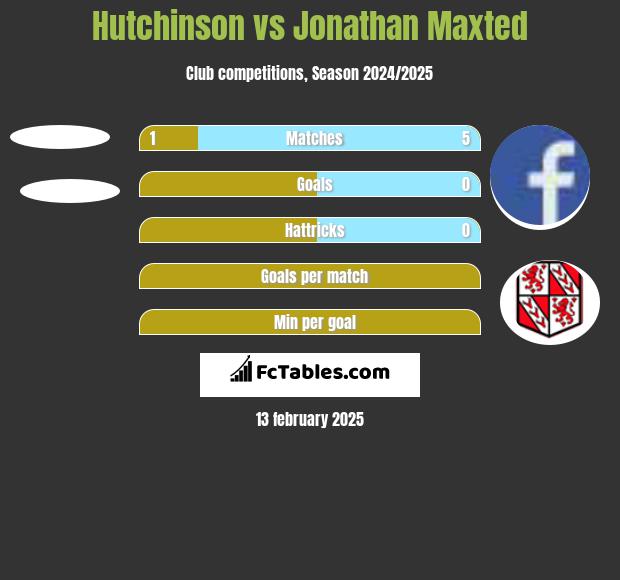 Hutchinson vs Jonathan Maxted h2h player stats