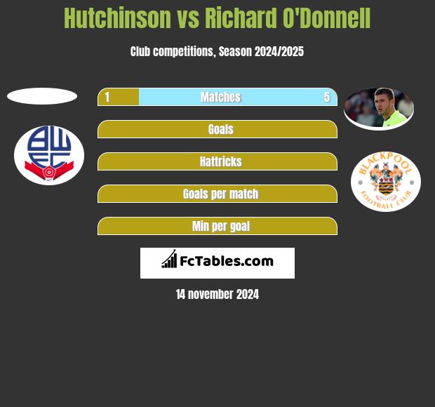 Hutchinson vs Richard O'Donnell h2h player stats