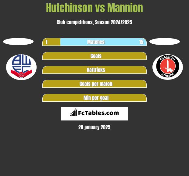 Hutchinson vs Mannion h2h player stats