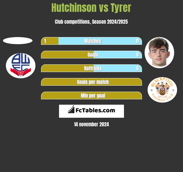 Hutchinson vs Tyrer h2h player stats