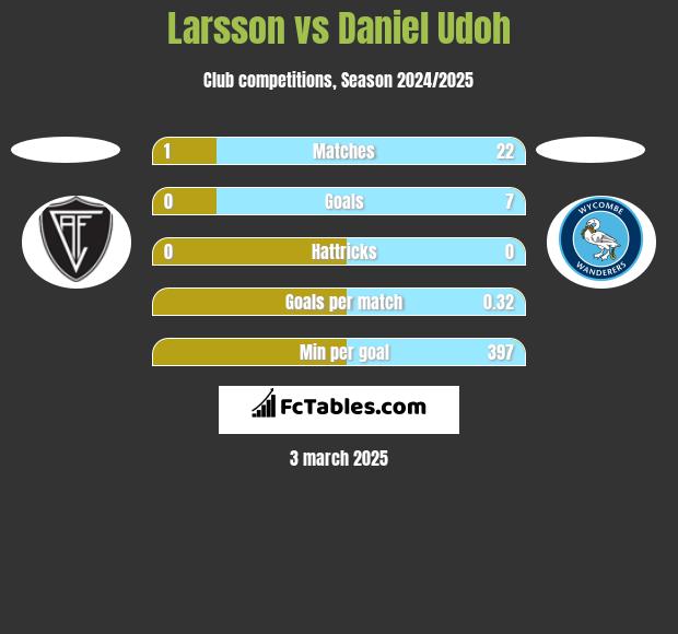 Larsson vs Daniel Udoh h2h player stats