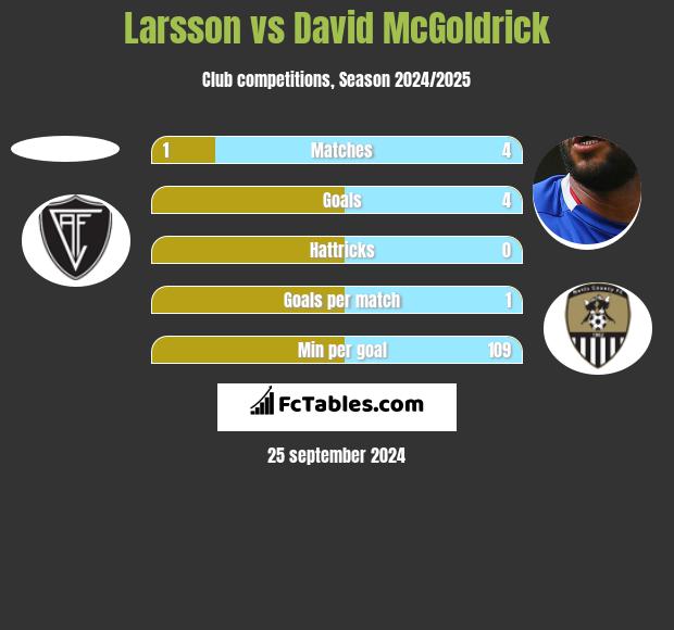 Larsson vs David McGoldrick h2h player stats