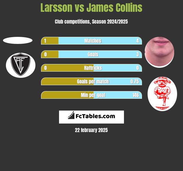 Larsson vs James Collins h2h player stats