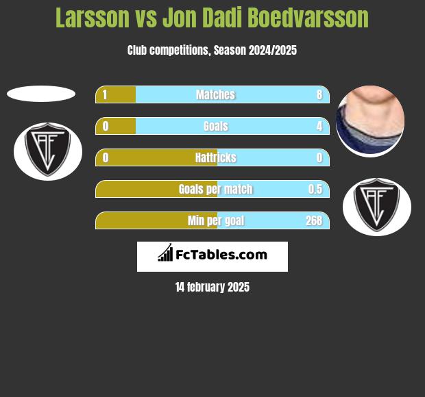 Larsson vs Jon Dadi Boedvarsson h2h player stats