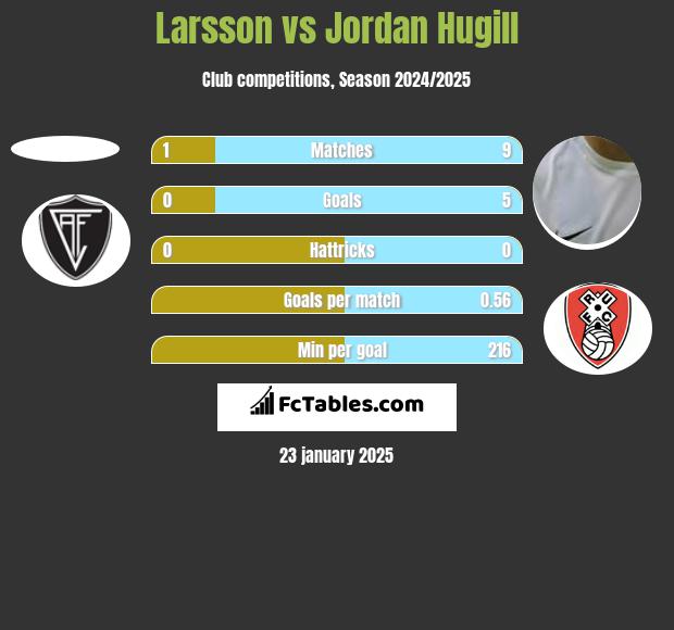 Larsson vs Jordan Hugill h2h player stats