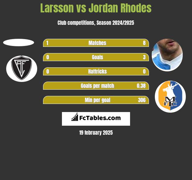 Larsson vs Jordan Rhodes h2h player stats