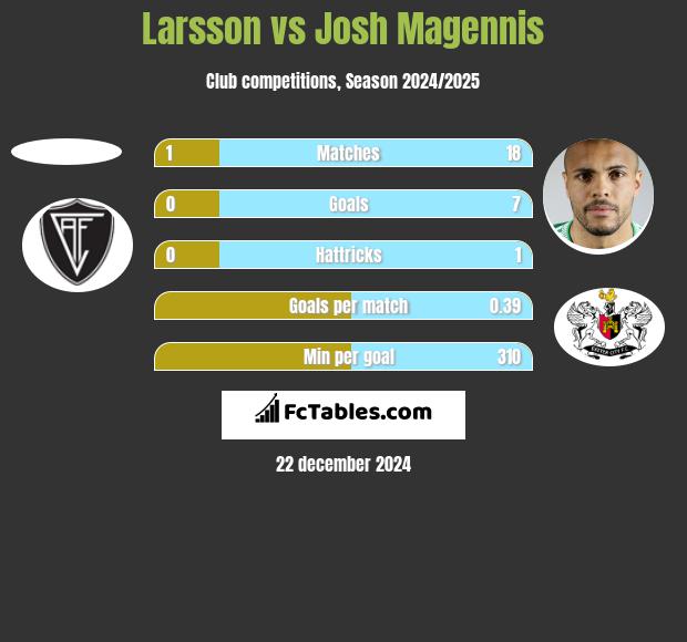 Larsson vs Josh Magennis h2h player stats