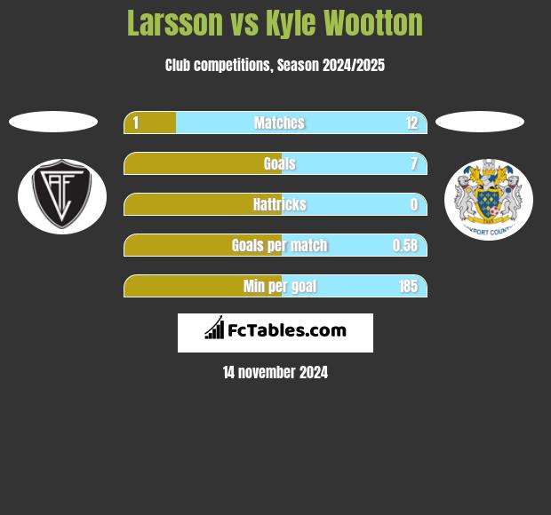 Larsson vs Kyle Wootton h2h player stats