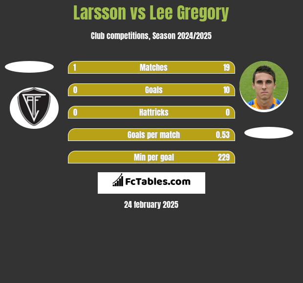 Larsson vs Lee Gregory h2h player stats