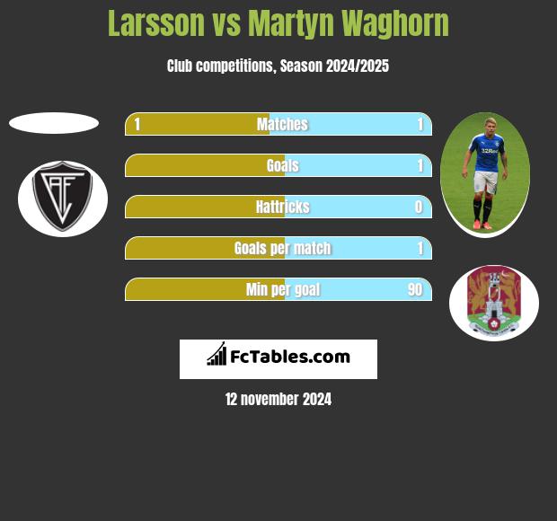 Larsson vs Martyn Waghorn h2h player stats