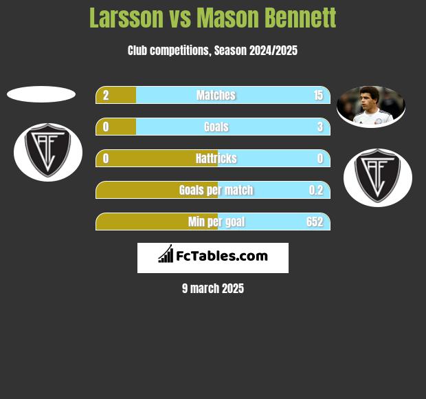 Larsson vs Mason Bennett h2h player stats