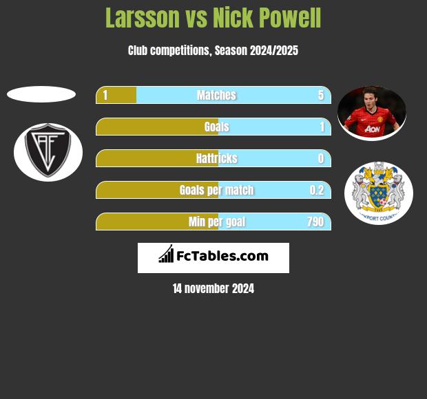 Larsson vs Nick Powell h2h player stats