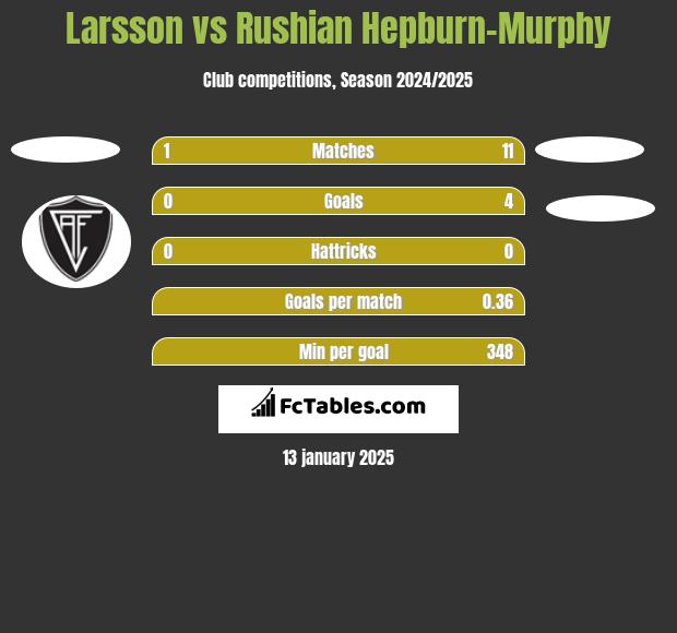 Larsson vs Rushian Hepburn-Murphy h2h player stats