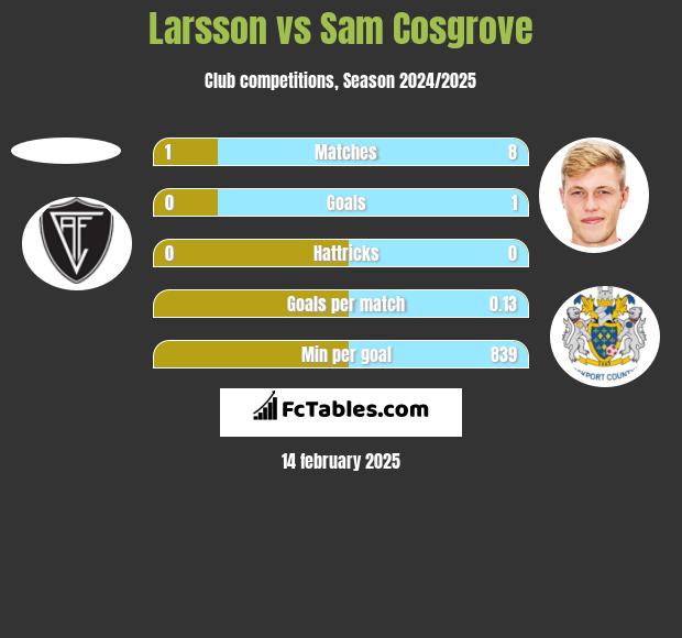 Larsson vs Sam Cosgrove h2h player stats