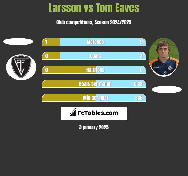 Larsson vs Tom Eaves h2h player stats