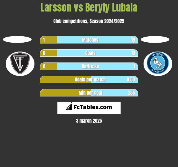 Larsson vs Beryly Lubala h2h player stats