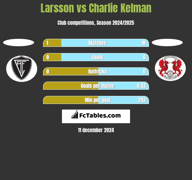 Larsson vs Charlie Kelman h2h player stats