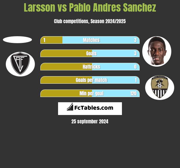 Larsson vs Pablo Andres Sanchez h2h player stats