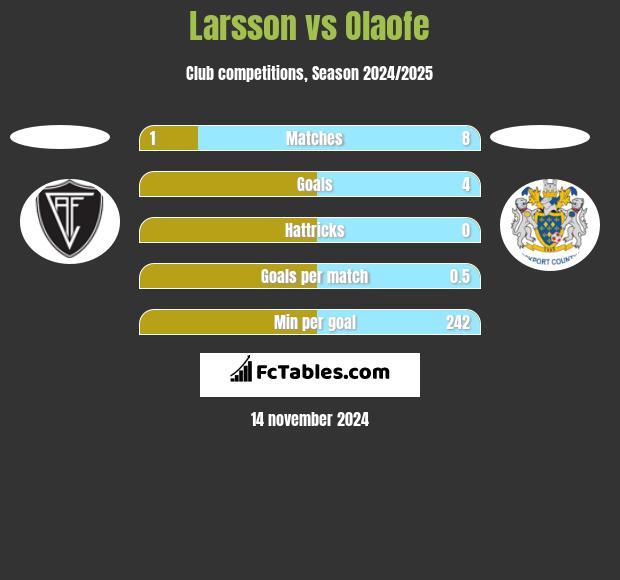 Larsson vs Olaofe h2h player stats