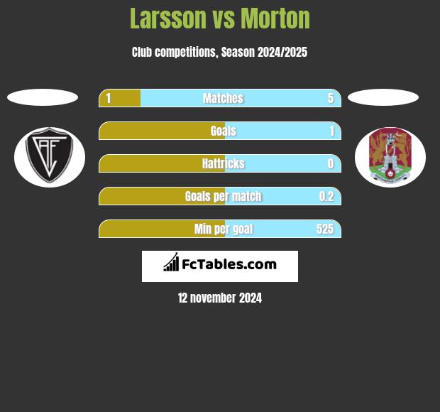 Larsson vs Morton h2h player stats