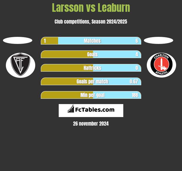 Larsson vs Leaburn h2h player stats