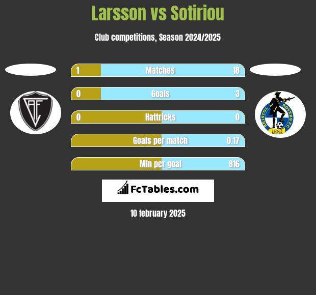 Larsson vs Sotiriou h2h player stats