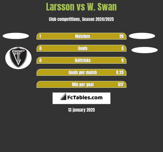 Larsson vs W. Swan h2h player stats