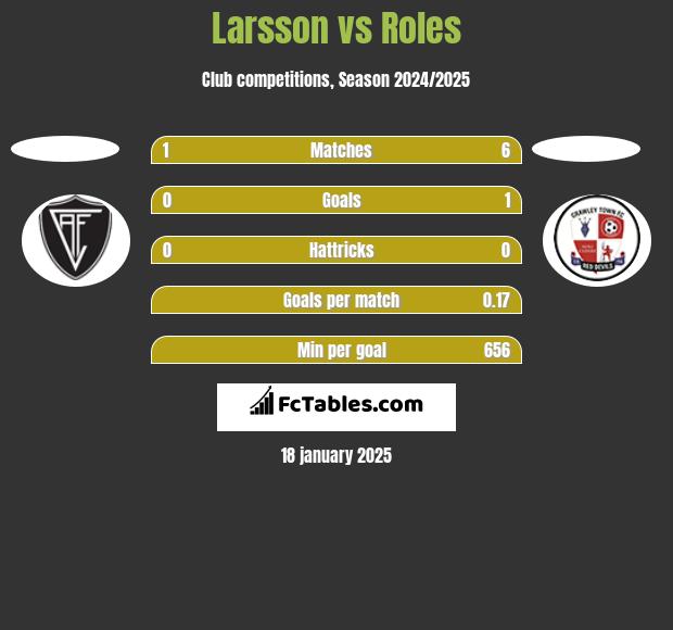 Larsson vs Roles h2h player stats