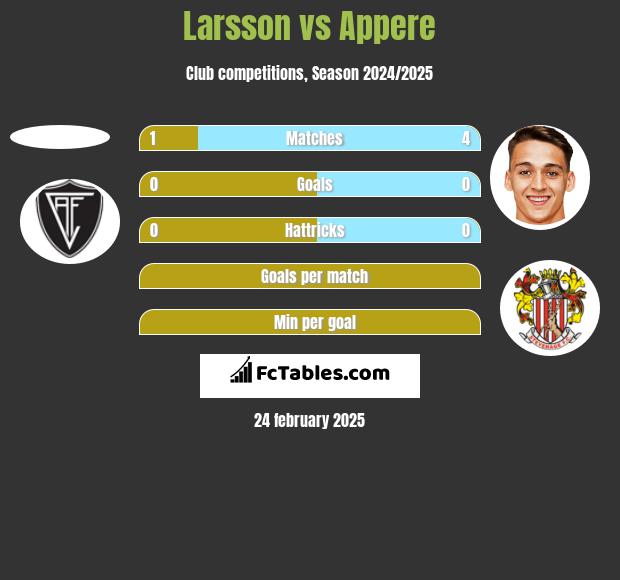 Larsson vs Appere h2h player stats