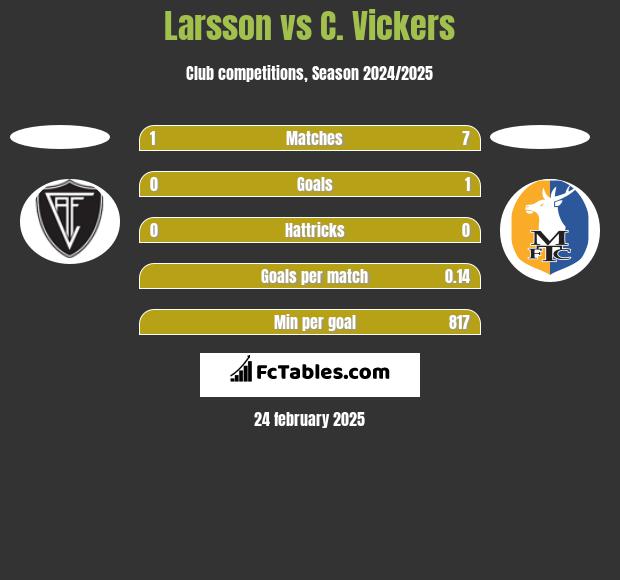 Larsson vs C. Vickers h2h player stats