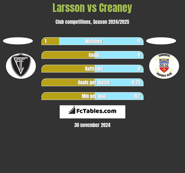 Larsson vs Creaney h2h player stats