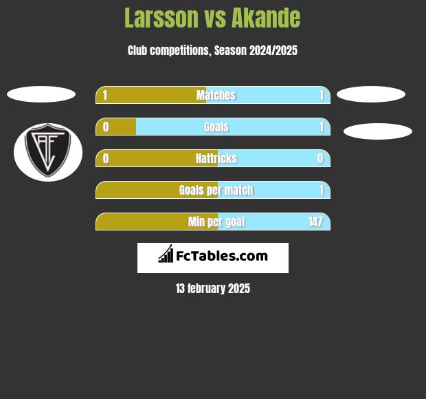 Larsson vs Akande h2h player stats