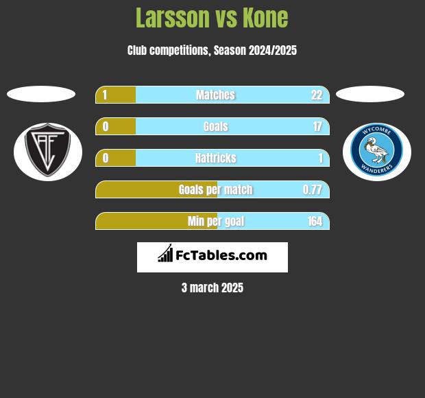 Larsson vs Kone h2h player stats