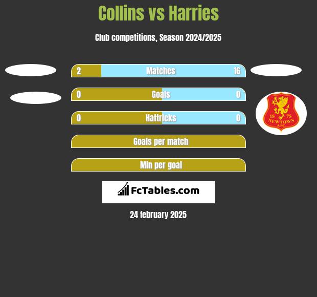 Collins vs Harries h2h player stats