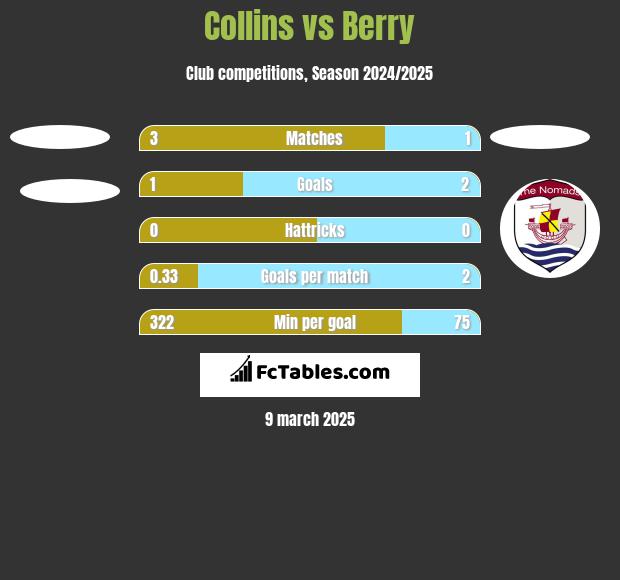 Collins vs Berry h2h player stats