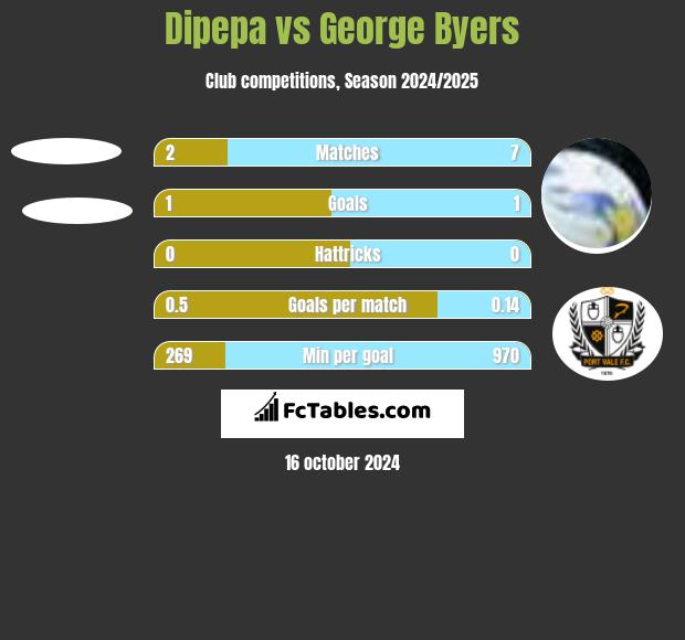 Dipepa vs George Byers h2h player stats