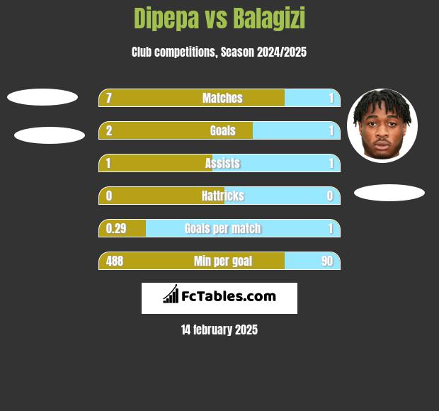 Dipepa vs Balagizi h2h player stats