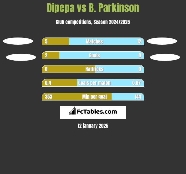 Dipepa vs B. Parkinson h2h player stats