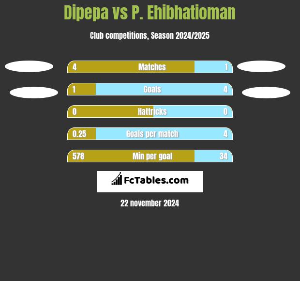 Dipepa vs P. Ehibhatioman h2h player stats