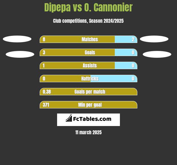 Dipepa vs O. Cannonier h2h player stats