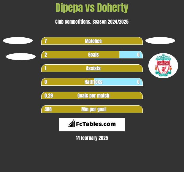 Dipepa vs Doherty h2h player stats