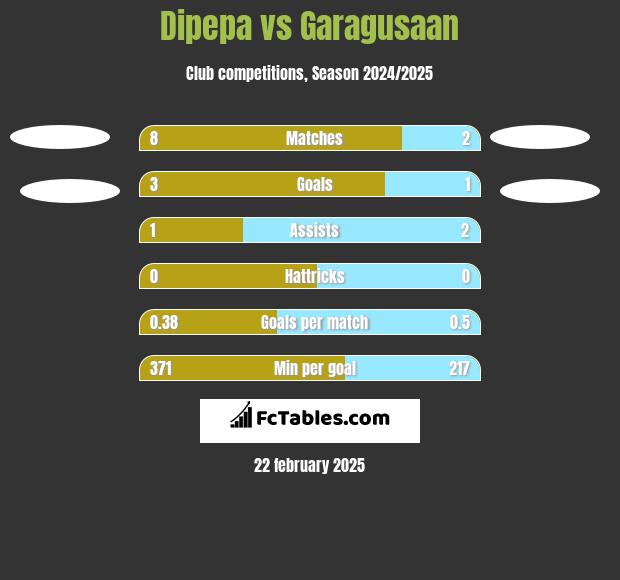 Dipepa vs Garagusaan h2h player stats