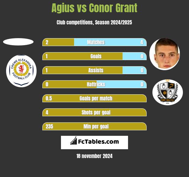 Agius vs Conor Grant h2h player stats