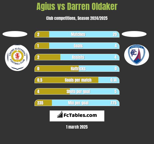 Agius vs Darren Oldaker h2h player stats