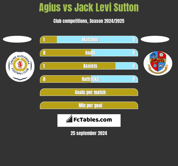 Agius vs Jack Levi Sutton h2h player stats