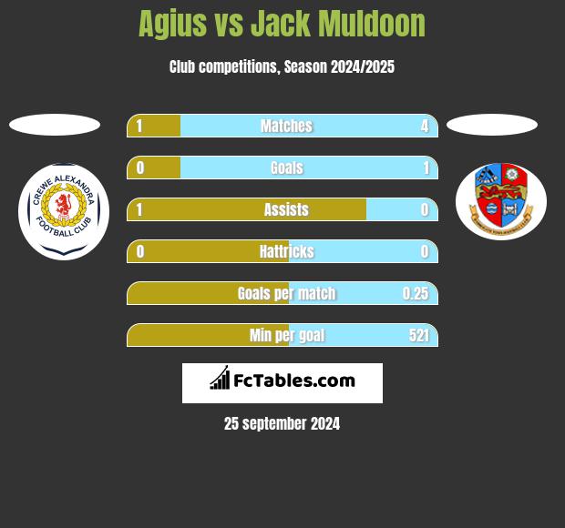 Agius vs Jack Muldoon h2h player stats