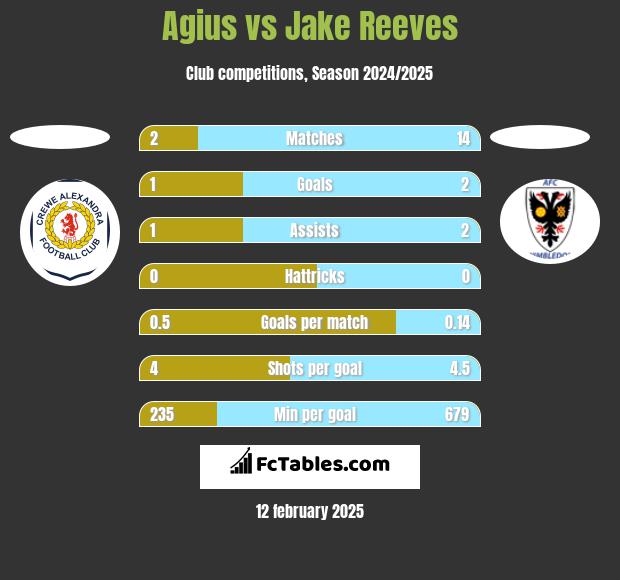 Agius vs Jake Reeves h2h player stats