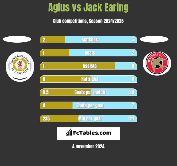 Agius vs Jack Earing h2h player stats