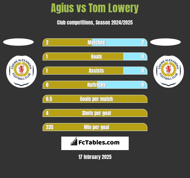 Agius vs Tom Lowery h2h player stats