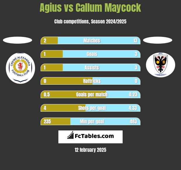 Agius vs Callum Maycock h2h player stats